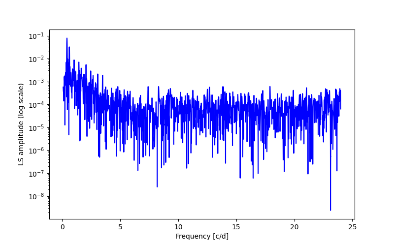 Spectral power density plot