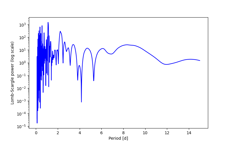 Spectral power density plot