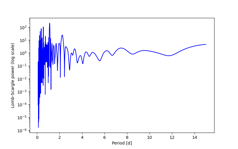 Spectral power density plot