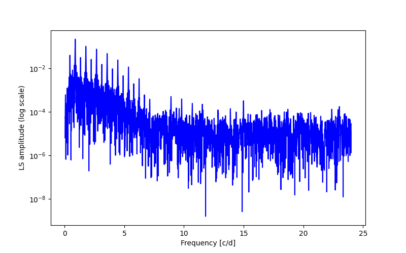 Spectral power density plot