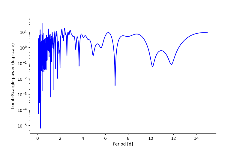 Spectral power density plot