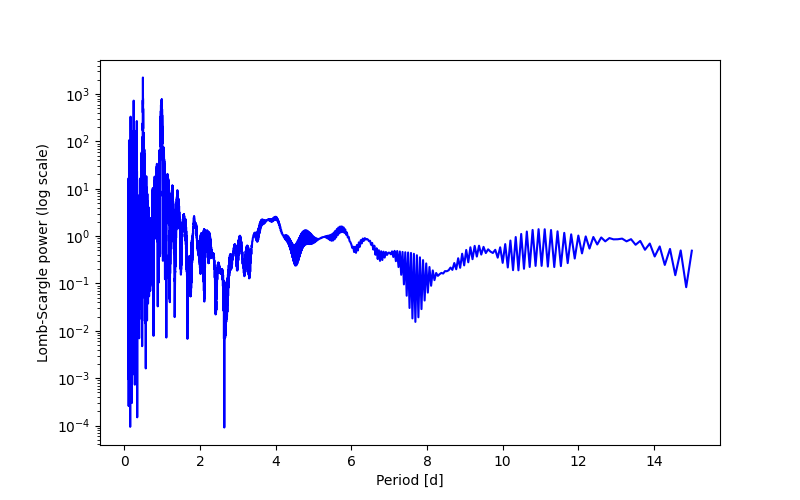 Spectral power density plot