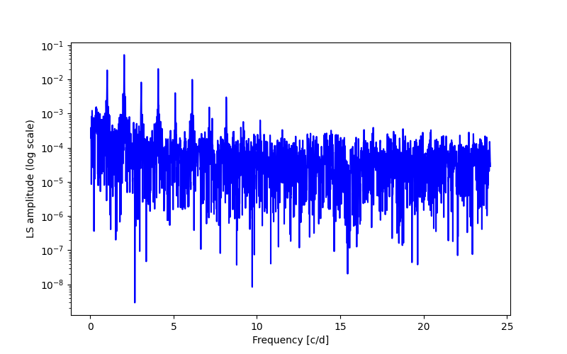 Spectral power density plot