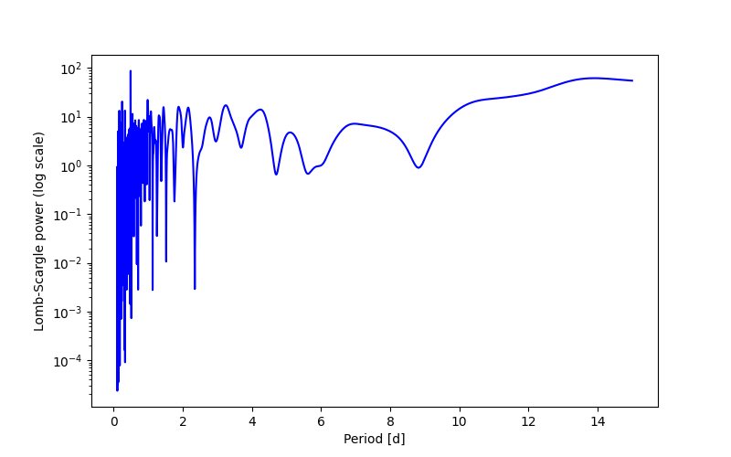 Spectral power density plot