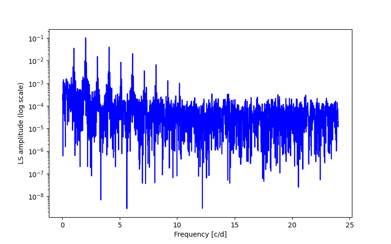 Spectral power density plot