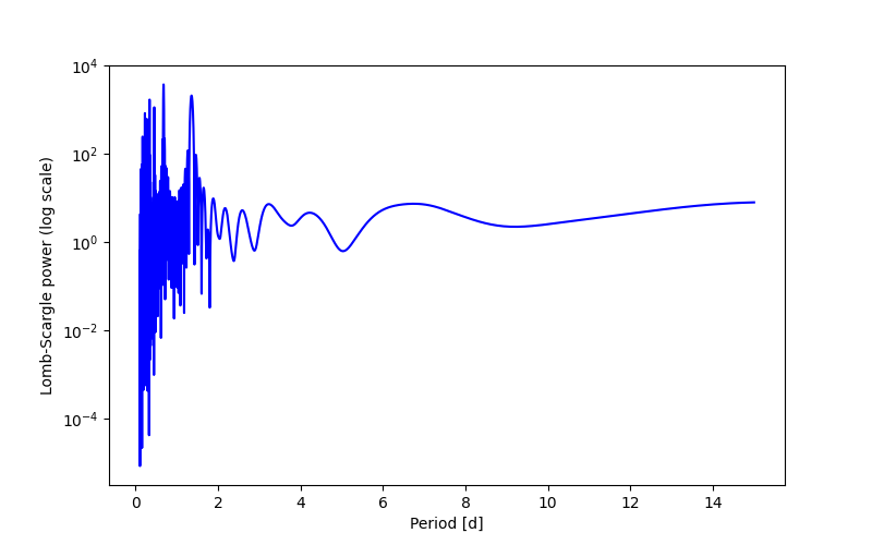 Spectral power density plot