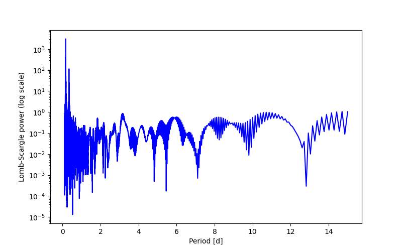 Spectral power density plot
