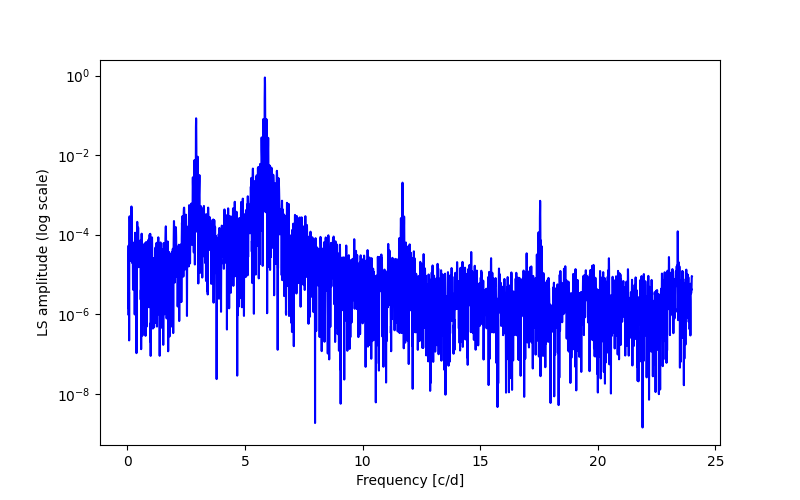 Spectral power density plot