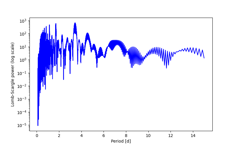 Spectral power density plot