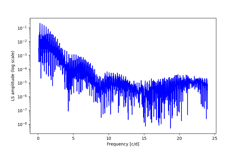 Spectral power density plot