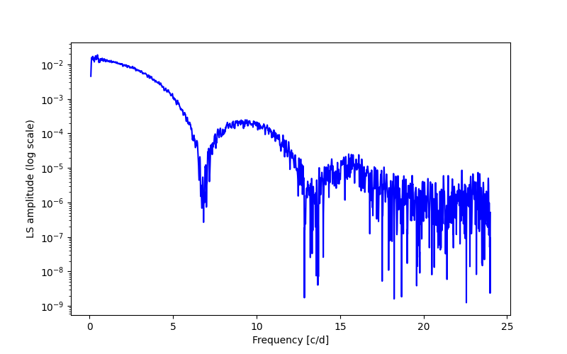 Spectral power density plot