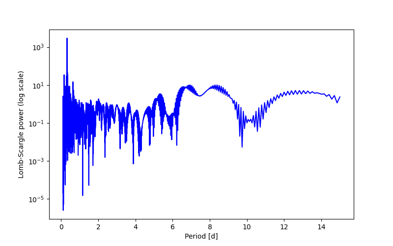 Spectral power density plot