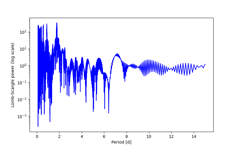 Spectral power density plot