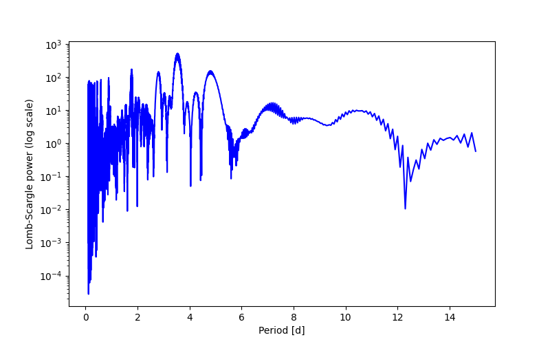 Spectral power density plot