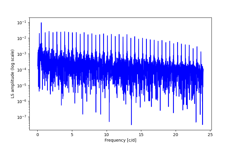 Spectral power density plot