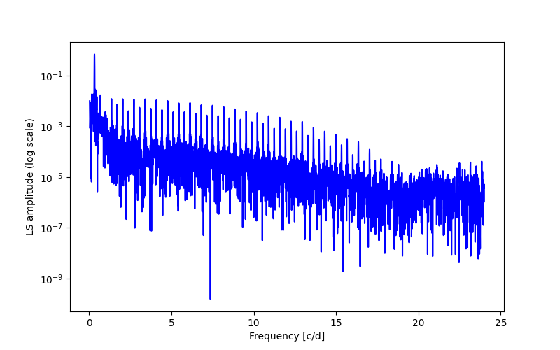 Spectral power density plot