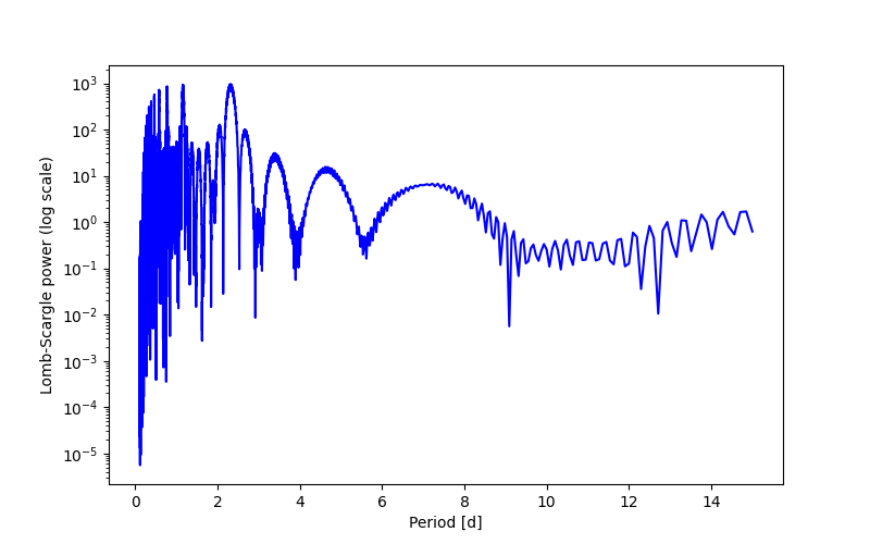 Spectral power density plot