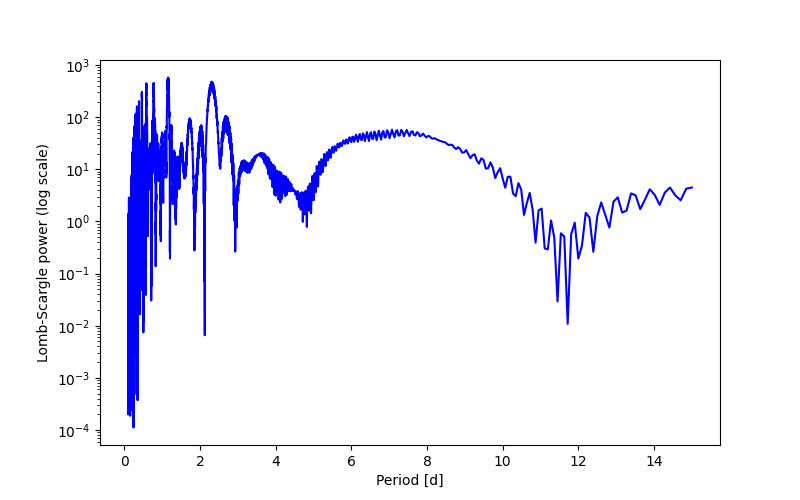 Spectral power density plot