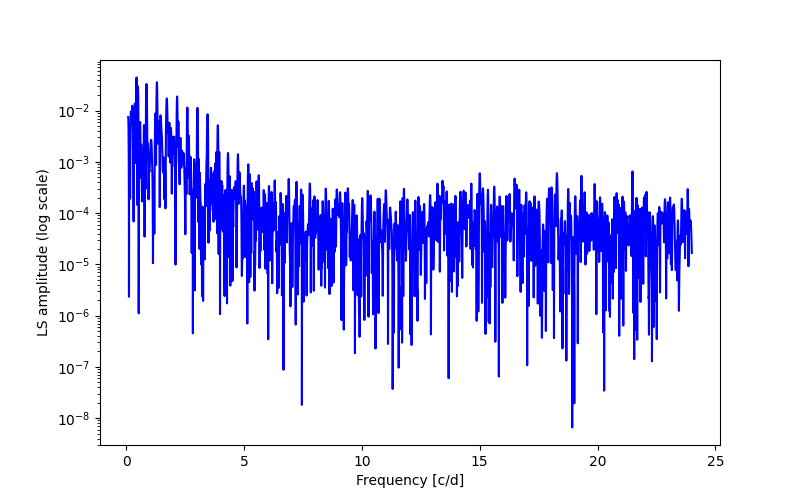 Spectral power density plot