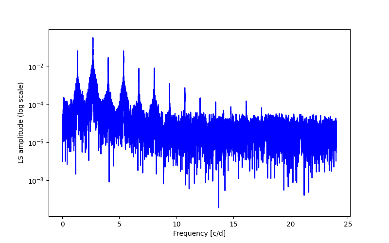 Spectral power density plot