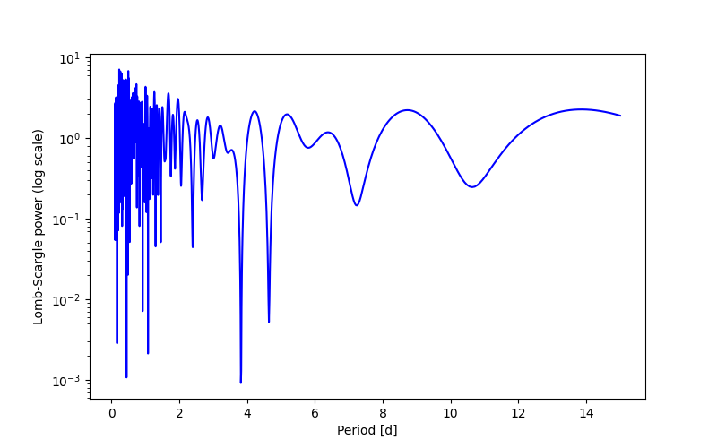 Spectral power density plot