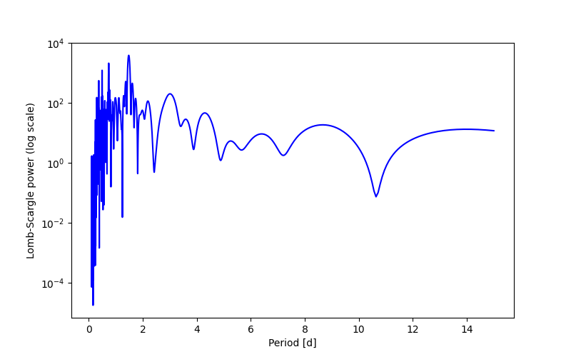 Spectral power density plot