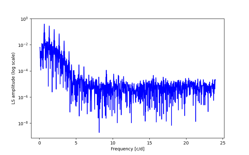 Spectral power density plot