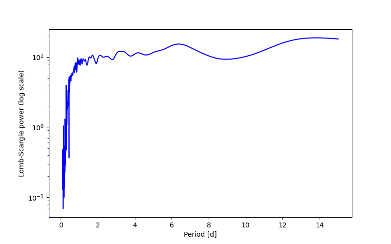 Spectral power density plot