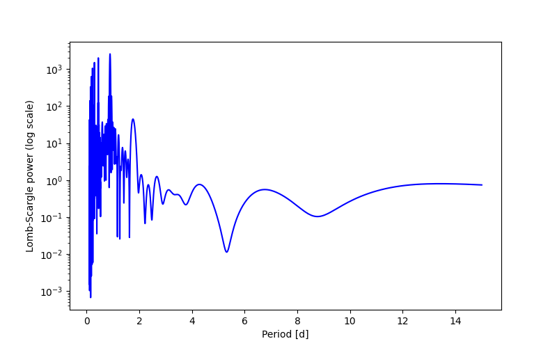 Spectral power density plot