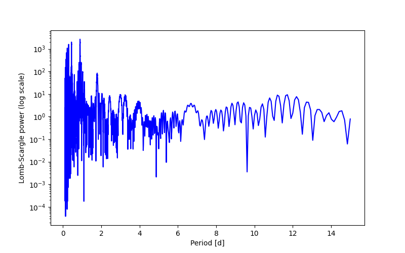Spectral power density plot