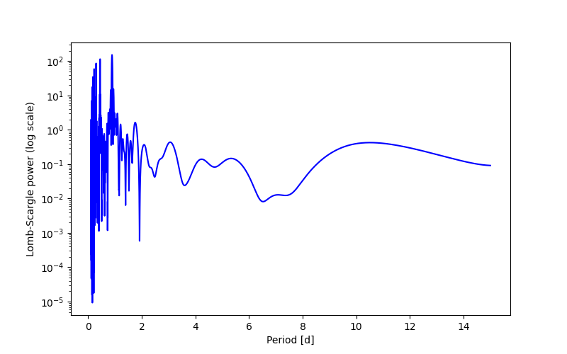 Spectral power density plot