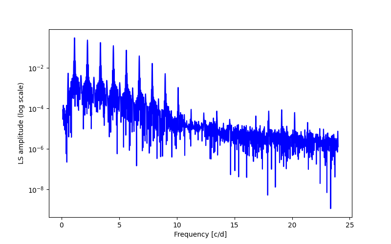 Spectral power density plot