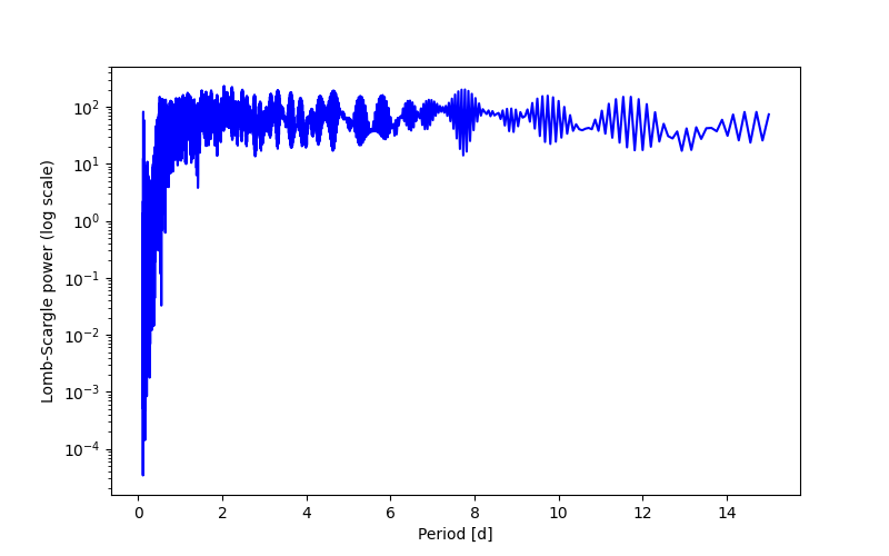 Spectral power density plot