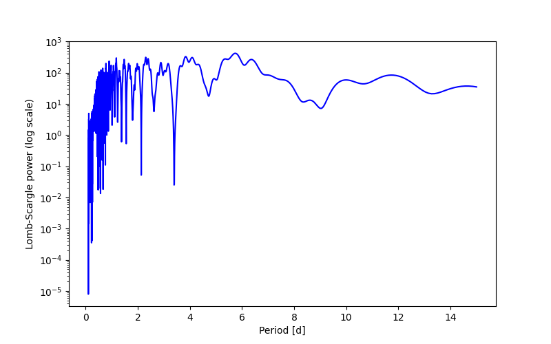 Spectral power density plot