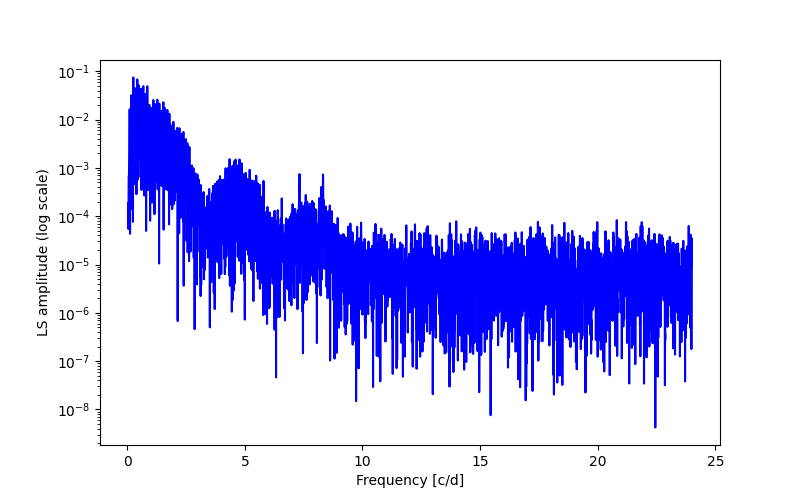 Spectral power density plot