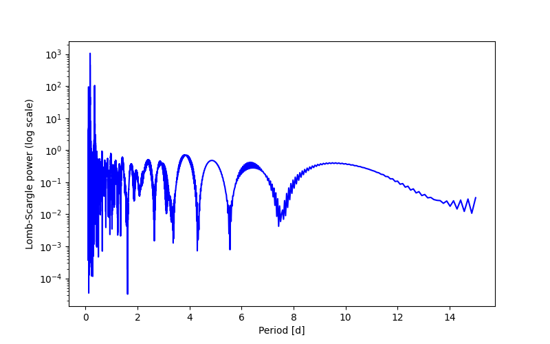 Spectral power density plot