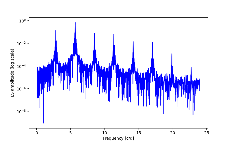 Spectral power density plot