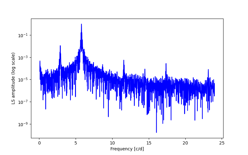 Spectral power density plot