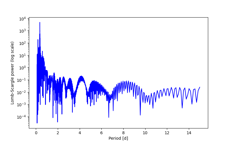 Spectral power density plot