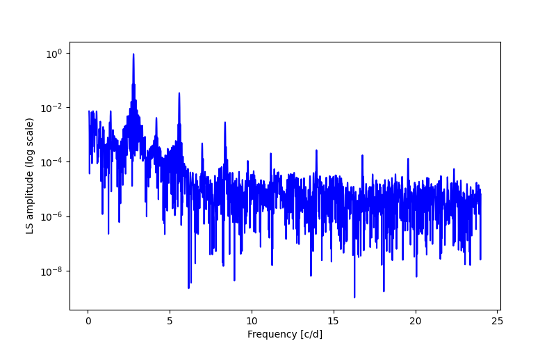 Spectral power density plot