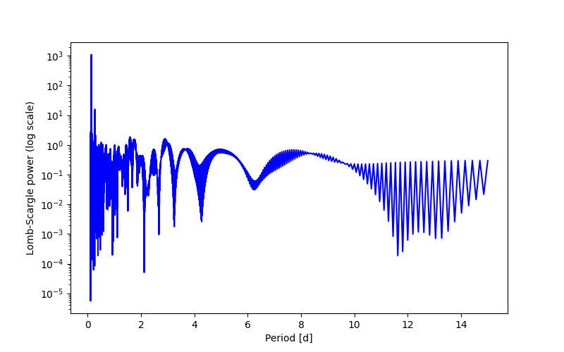 Spectral power density plot