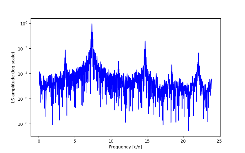 Spectral power density plot