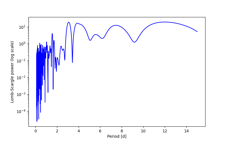 Spectral power density plot