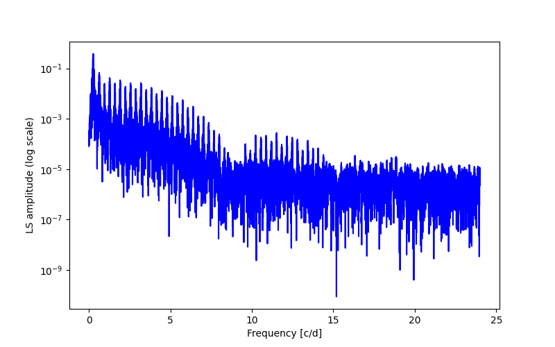 Spectral power density plot