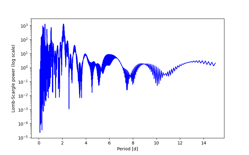 Spectral power density plot