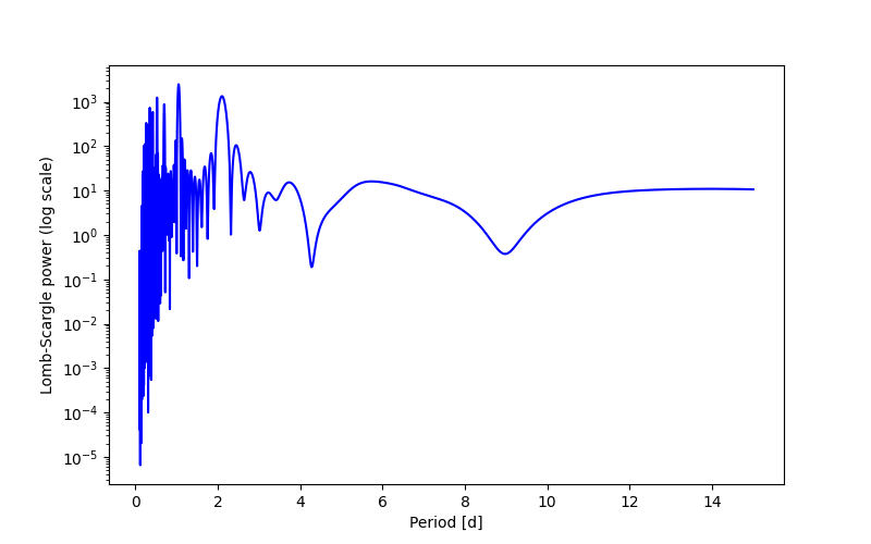 Spectral power density plot
