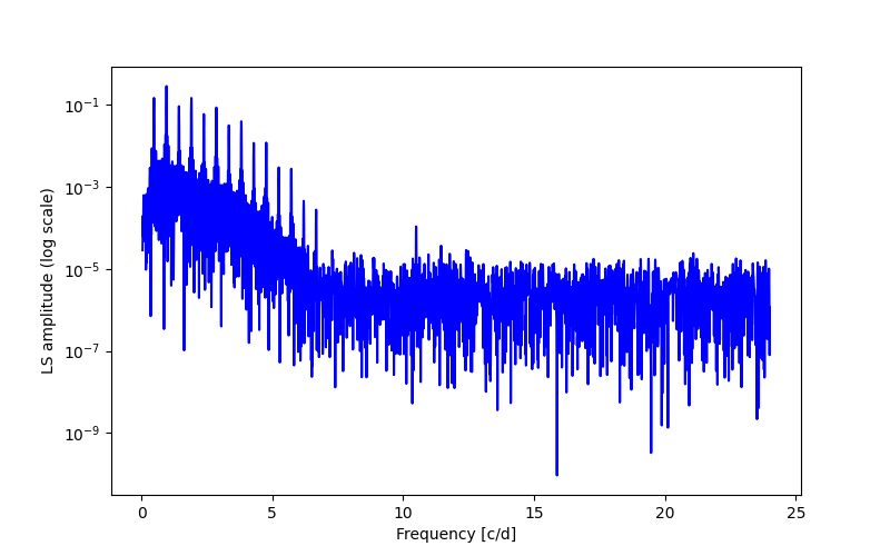 Spectral power density plot