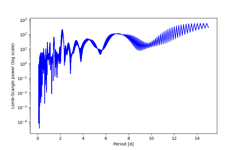 Spectral power density plot