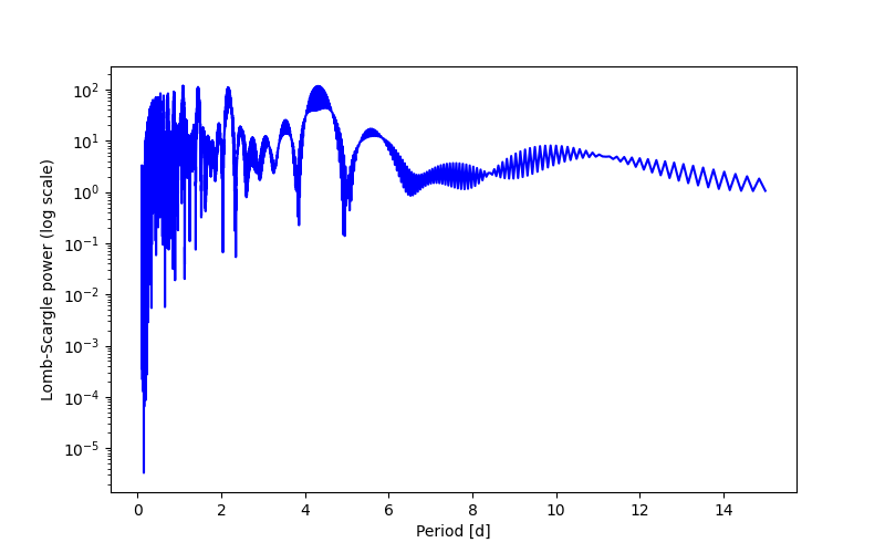 Spectral power density plot