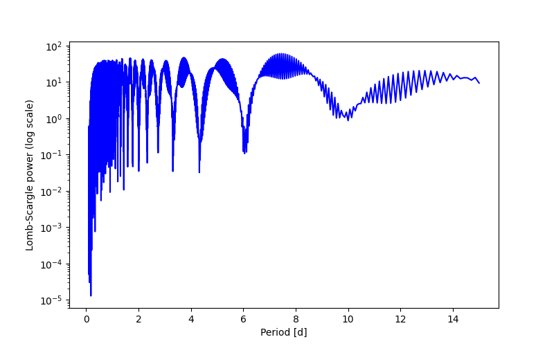 Spectral power density plot